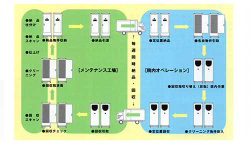 納品と回収の方法